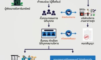อำนาจหน้าที่ของคณะกรรมการนิติบุคคลอาคารชุด