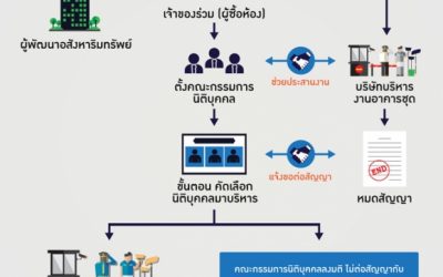 อำนาจหน้าที่ของคณะกรรมการนิติบุคคลอาคารชุด